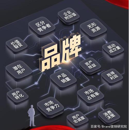 品牌作为产品或企业核心价值的体现,是除产品本身价值之外一项重要